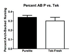 OSX:Users:johnpreslik:Desktop:Bedding Study Figures:Percent AB P vs  Tek.tiff